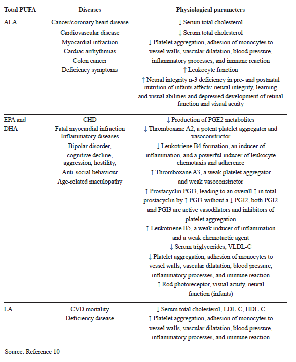 Potential beneficial effects of PUFA