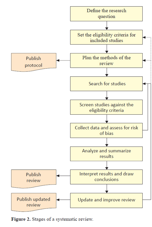 thesis systematic review study