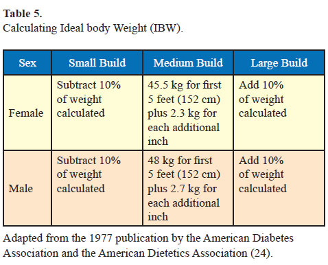 Medical Management Of Obesity